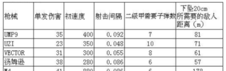 未来之役枪械数据表 枪械伤害表