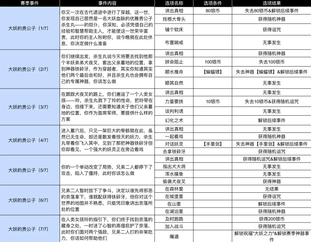 小鸡舰队出击掌控生死的贵公子赛季事件大全