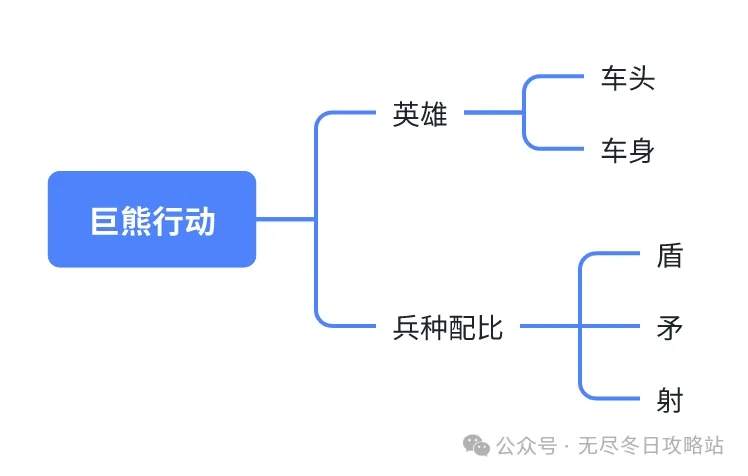 无尽冬日巨熊行动高伤害打法攻略详解