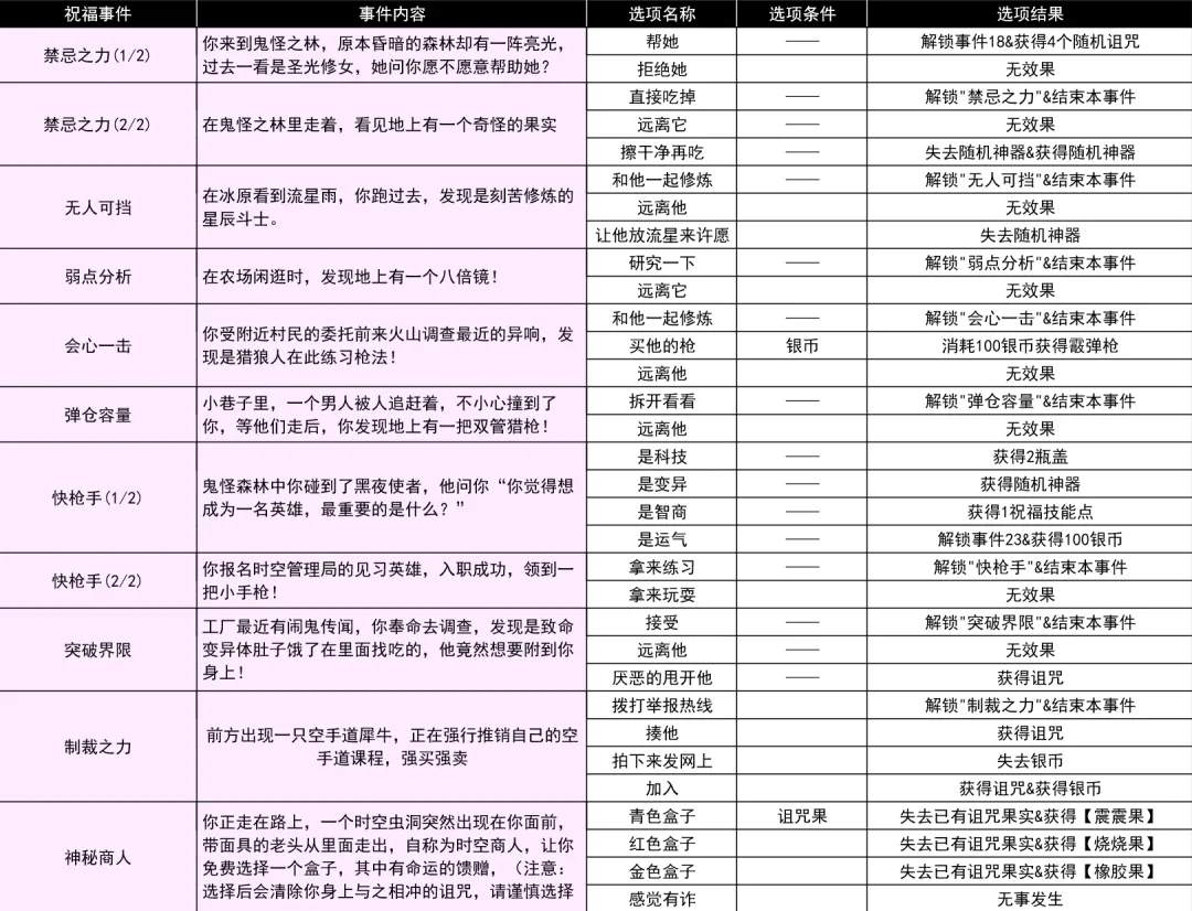 小鸡舰队出击古代遗迹S7经典奥特曼出击随机事件汇总攻略